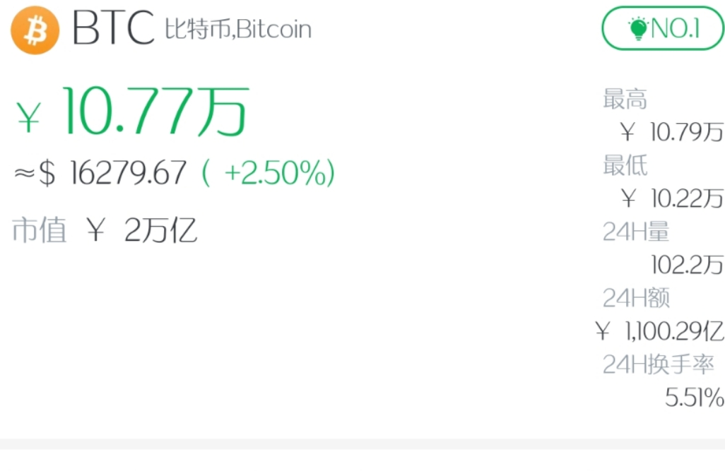 比特币受益者_高增长潜力：比特币是寻求高增长潜力的投资者的理想选择。值得注意的是，比特币和其他加密货币并不适合那些寻求低风险和稳定投资的人。风险偏好较高的投资者通常会被这种资产类别提供的增长潜力所吸引。_比特币投资收益100倍