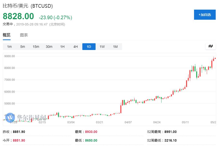 近日数字货币集体大涨，比特币等价格触及一年新高涨幅惊人