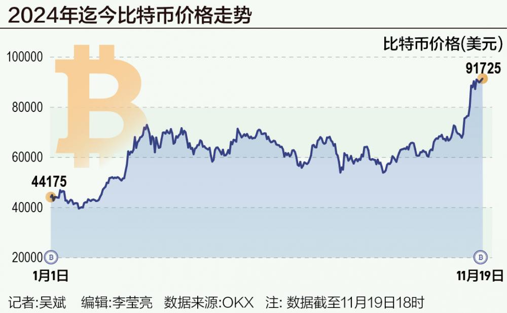 消息推动比特币逼近历史新高，特朗普交易下加密货币市场狂欢