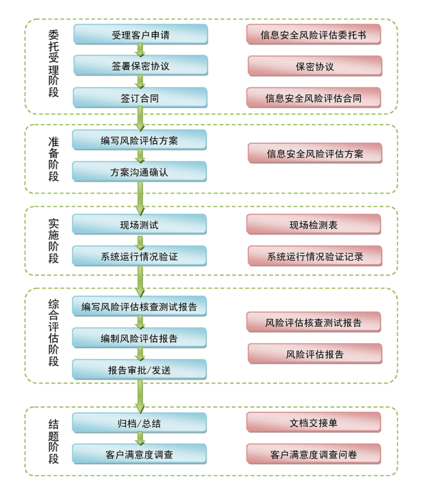 评估界面基本信息录入：含资产投资经历等及风险评估全流程